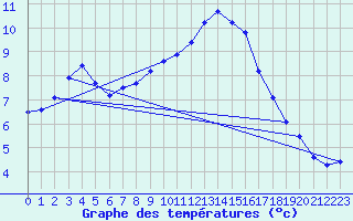 Courbe de tempratures pour Kaisersbach-Cronhuette