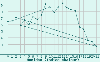 Courbe de l'humidex pour Abisko