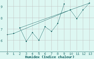 Courbe de l'humidex pour Abisko