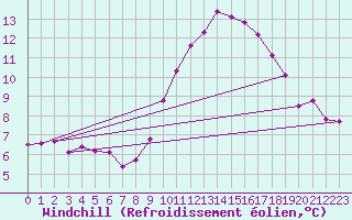 Courbe du refroidissement olien pour Lignerolles (03)