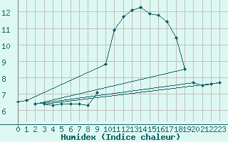 Courbe de l'humidex pour Essen