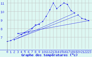 Courbe de tempratures pour Eu (76)