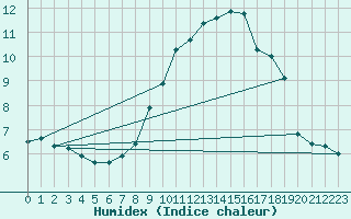 Courbe de l'humidex pour Luedenscheid