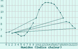 Courbe de l'humidex pour Schiers