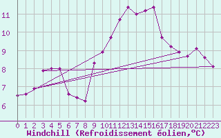 Courbe du refroidissement olien pour Ile du Levant (83)
