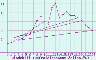Courbe du refroidissement olien pour Chateau-d-Oex