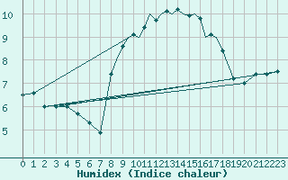 Courbe de l'humidex pour Scilly - Saint Mary's (UK)