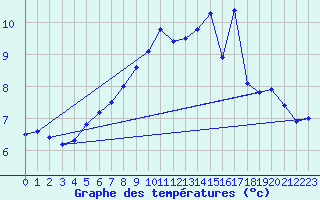 Courbe de tempratures pour Deuselbach