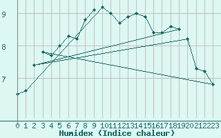 Courbe de l'humidex pour Straumsnes