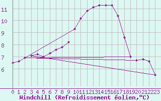 Courbe du refroidissement olien pour Le Luc (83)