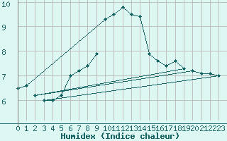 Courbe de l'humidex pour Gelbelsee