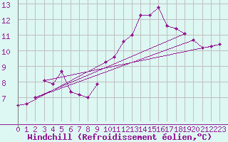 Courbe du refroidissement olien pour Chteau-Chinon (58)