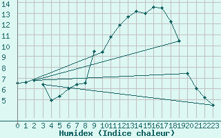 Courbe de l'humidex pour Renno (2A)