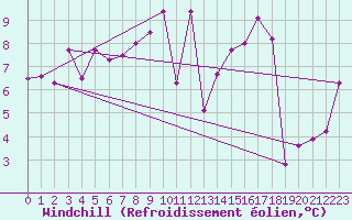 Courbe du refroidissement olien pour Orschwiller (67)