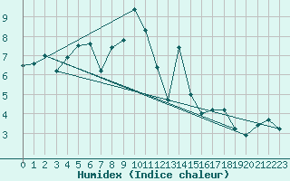 Courbe de l'humidex pour Guetsch