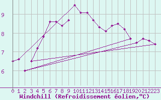 Courbe du refroidissement olien pour Saint-Brieuc (22)