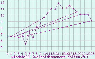Courbe du refroidissement olien pour Valjevo