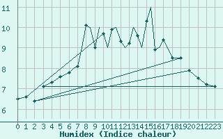 Courbe de l'humidex pour Svolvaer / Helle