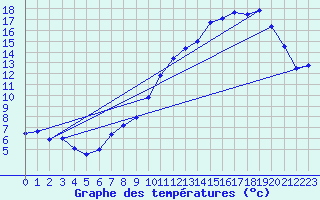 Courbe de tempratures pour Besanon (25)