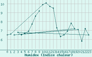 Courbe de l'humidex pour Feldberg-Schwarzwald (All)