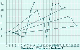 Courbe de l'humidex pour Navacerrada