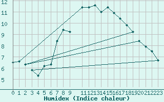 Courbe de l'humidex pour Patscherkofel
