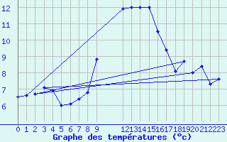 Courbe de tempratures pour Humain (Be)