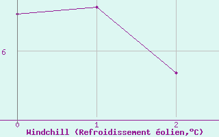 Courbe du refroidissement olien pour Saint Jean - Saint Nicolas (05)