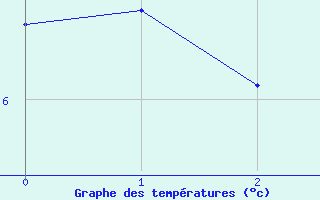 Courbe de tempratures pour Saint Jean - Saint Nicolas (05)