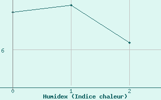 Courbe de l'humidex pour Saint Jean - Saint Nicolas (05)