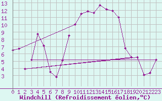 Courbe du refroidissement olien pour Flhli