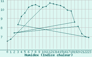 Courbe de l'humidex pour Retie (Be)