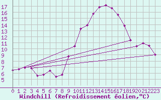 Courbe du refroidissement olien pour Nris-les-Bains (03)