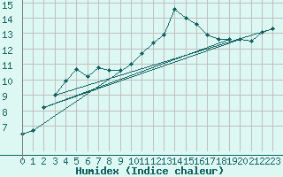 Courbe de l'humidex pour Saint-Michel-Mont-Mercure (85)