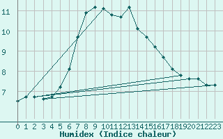 Courbe de l'humidex pour Tanabru