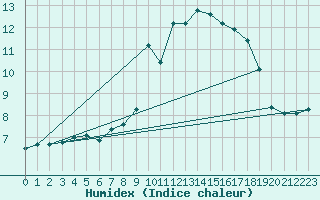 Courbe de l'humidex pour Lugo / Rozas