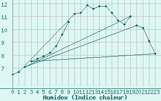 Courbe de l'humidex pour Pajala