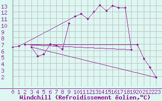 Courbe du refroidissement olien pour Zeltweg / Autom. Stat.