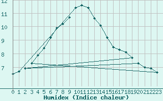 Courbe de l'humidex pour Multia Karhila