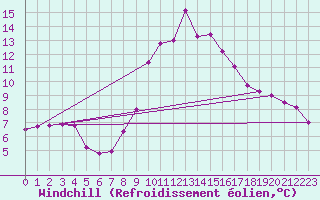 Courbe du refroidissement olien pour Lingen