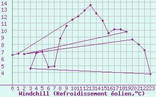 Courbe du refroidissement olien pour Plussin (42)