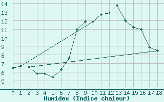 Courbe de l'humidex pour Villafranca