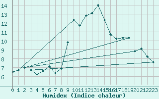 Courbe de l'humidex pour Ruffiac (47)