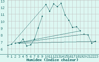 Courbe de l'humidex pour Cimetta