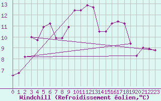 Courbe du refroidissement olien pour Selonnet - Chabanon (04)