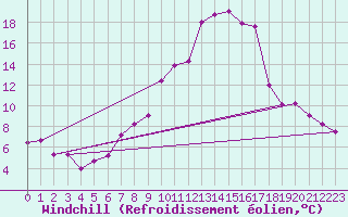 Courbe du refroidissement olien pour Altenrhein