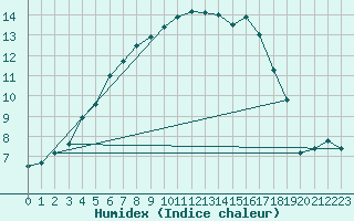 Courbe de l'humidex pour Salla Varriotunturi