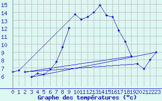 Courbe de tempratures pour Ulrichen