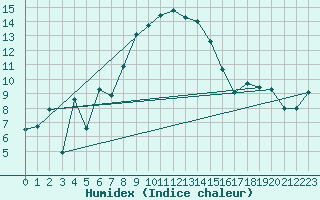 Courbe de l'humidex pour La Brvine (Sw)