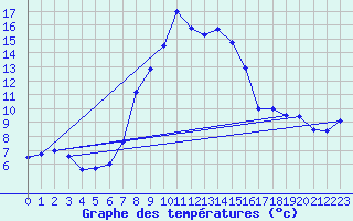 Courbe de tempratures pour La Molina